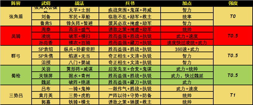 三国志战略版:PK赛季通用体系共存表,这些体系你都存了吗?