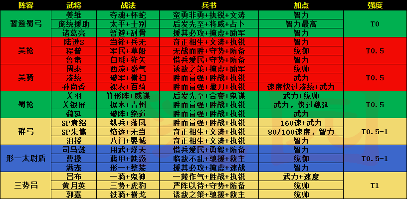 三国志战略版:PK赛季通用体系共存表,这些体系你都存了吗?
