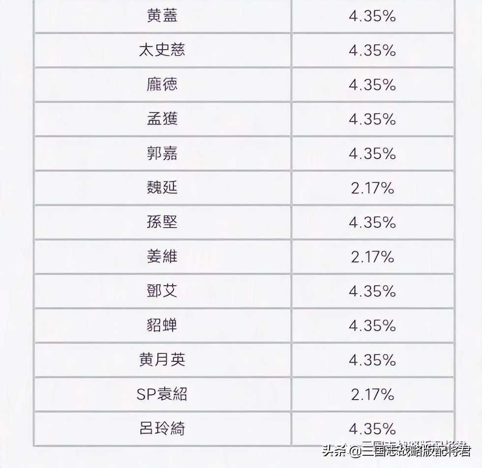 三国志战略版典藏武将概率表,存在5 1机制,核心这样出