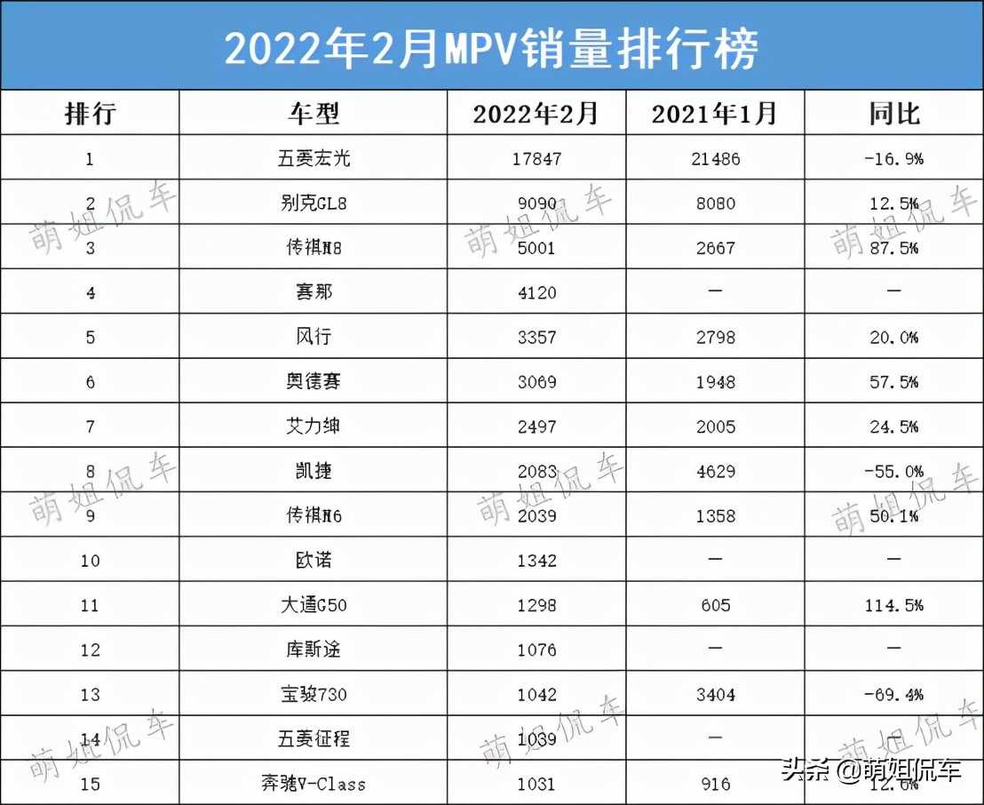 “秋名山车神”登陆《地平线5》！2月销量最大的15款MPV都有谁？