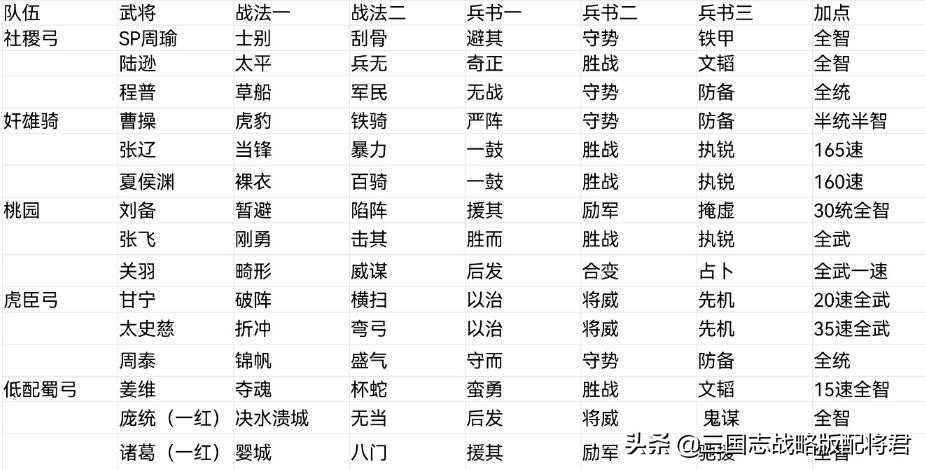 三国志战略版S6-S8阵容配将表，5大高强度共存队配置
