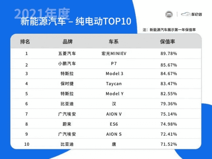 新能源汽车保值排行丨五菱宏光将加入地平线5