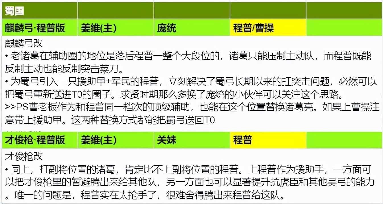 三国志战略版:诚意巨献!全阵营科技2 1配将思路整理汇总