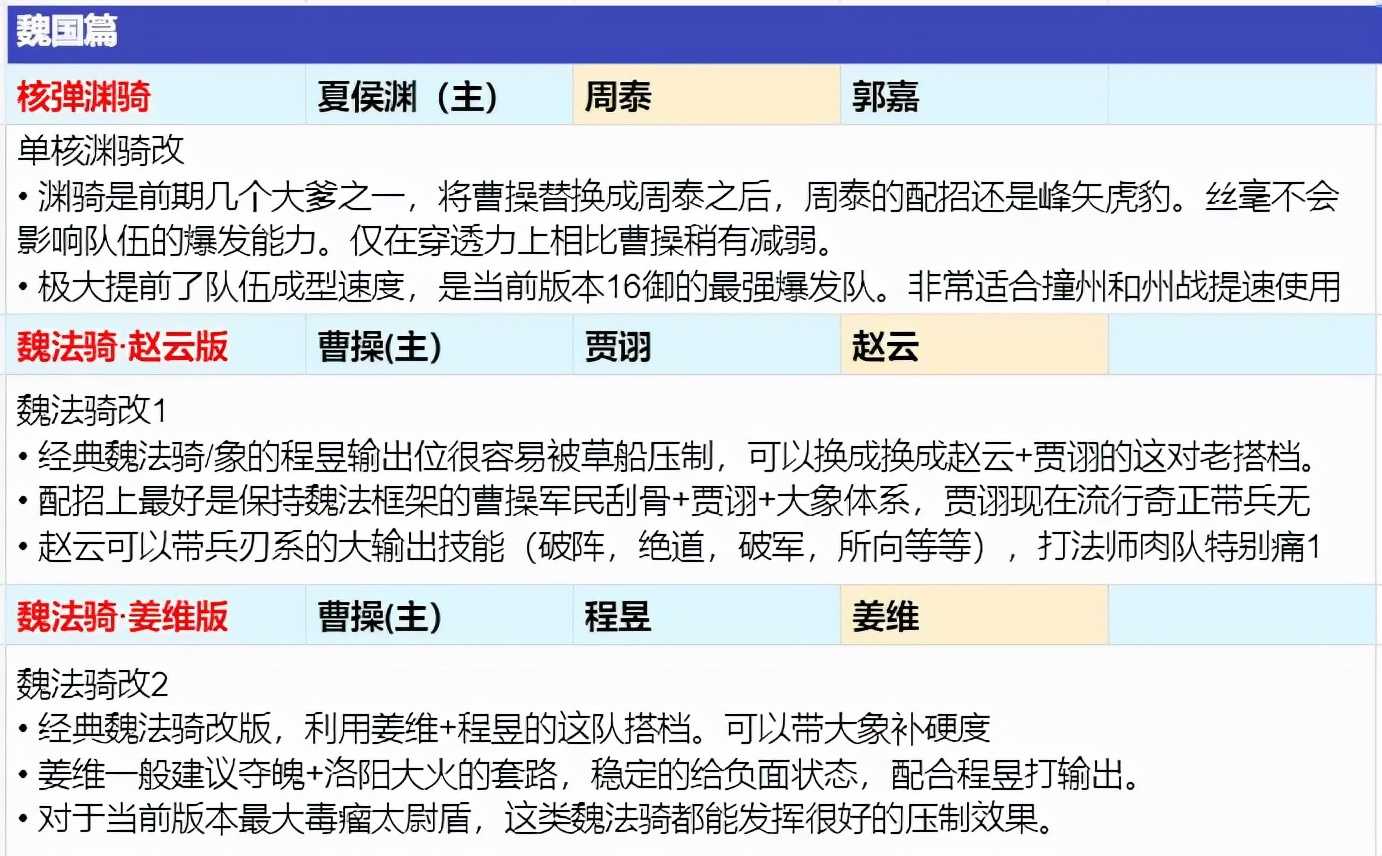 三国志战略版:诚意巨献!全阵营科技2 1配将思路整理汇总