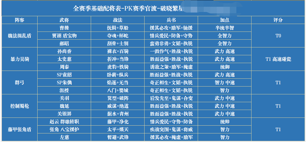 三国志战略版:沉浸式体验各种队伍优劣性以及配将共存表