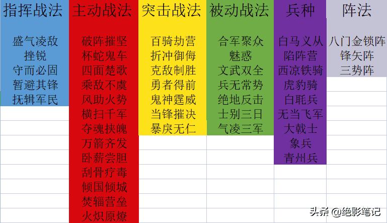 三国志战略版:阵容配将及思路 第一期