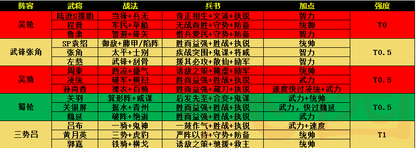 三国志战略版：PK赛季通用体系共存表，这些体系你都存了吗？