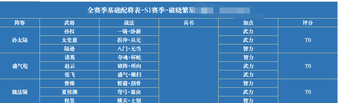 三国志战略版:沉浸式体验各种队伍优劣性以及配将共存表