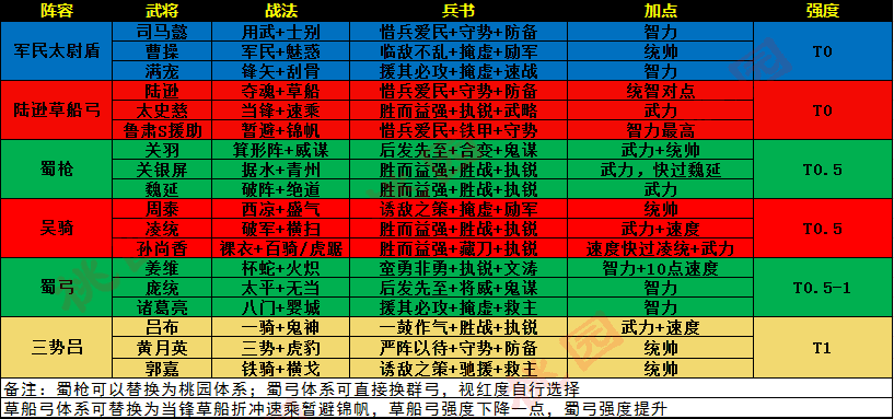 三国志战略版:PK赛季通用体系共存表,这些体系你都存了吗?