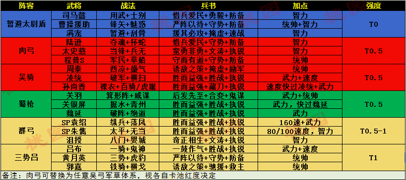 三国志战略版:PK赛季通用体系共存表,这些体系你都存了吗?