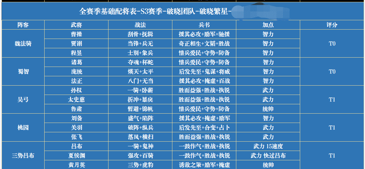 三国志战略版:沉浸式体验各种队伍优劣性以及配将共存表