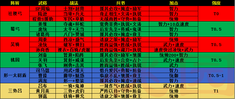 三国志战略版：PK赛季通用体系共存表，这些体系你都存了吗？