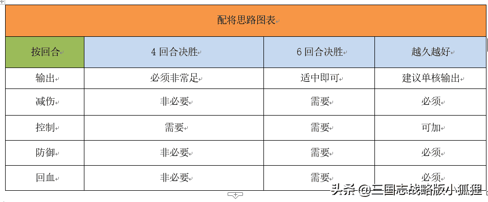 三国志战略版配将逻辑思路分享