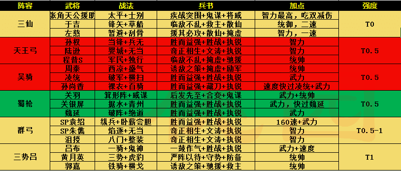 三国志战略版：PK赛季通用体系共存表，这些体系你都存了吗？