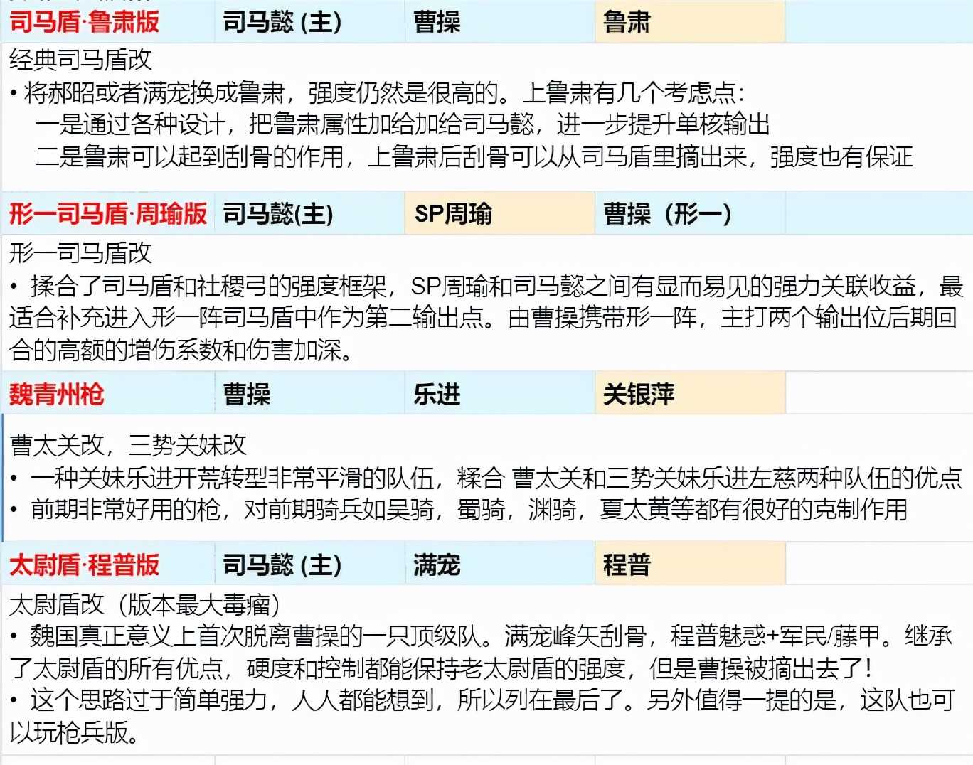 三国志战略版:诚意巨献!全阵营科技2 1配将思路整理汇总