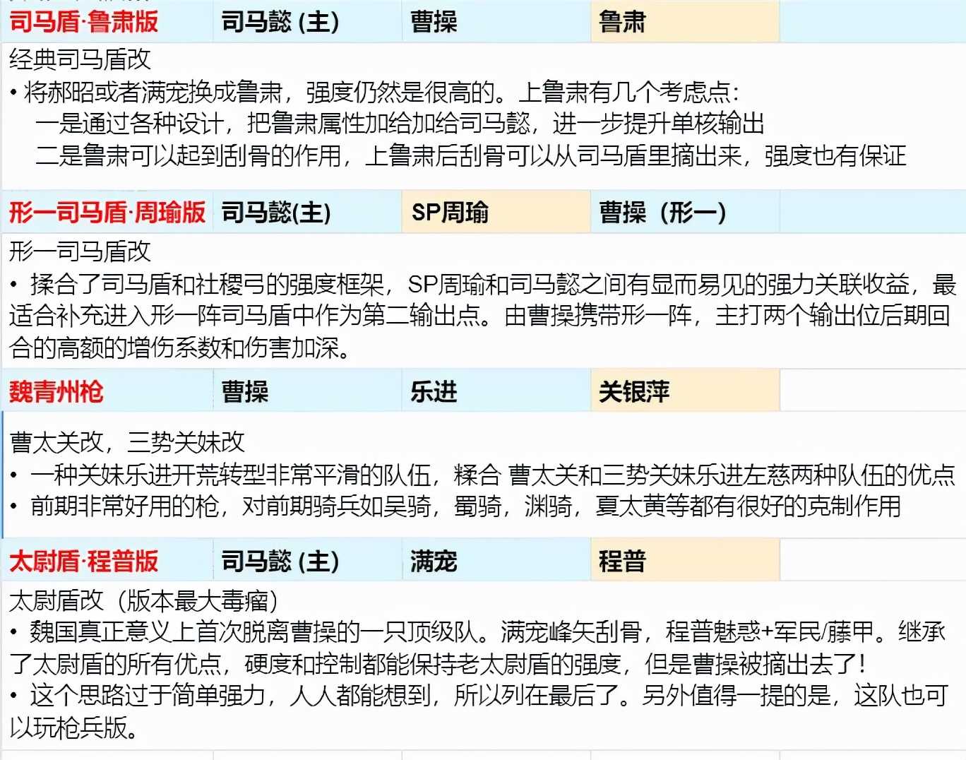 三国志战略版：诚意巨献！全阵营科技2 1配将思路整理汇总