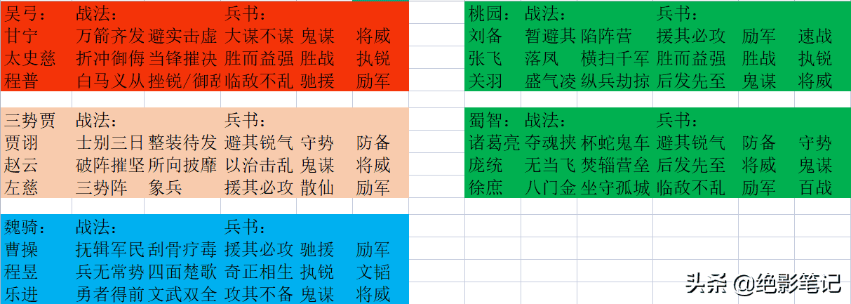 三国志战略版：阵容配将及思路 第一期