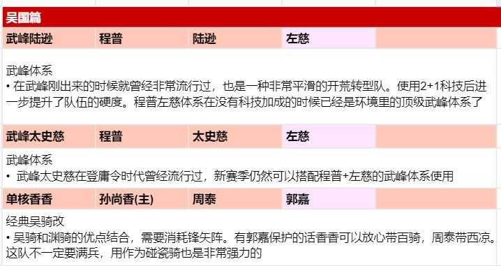 三国志战略版:诚意巨献!全阵营科技2 1配将思路整理汇总