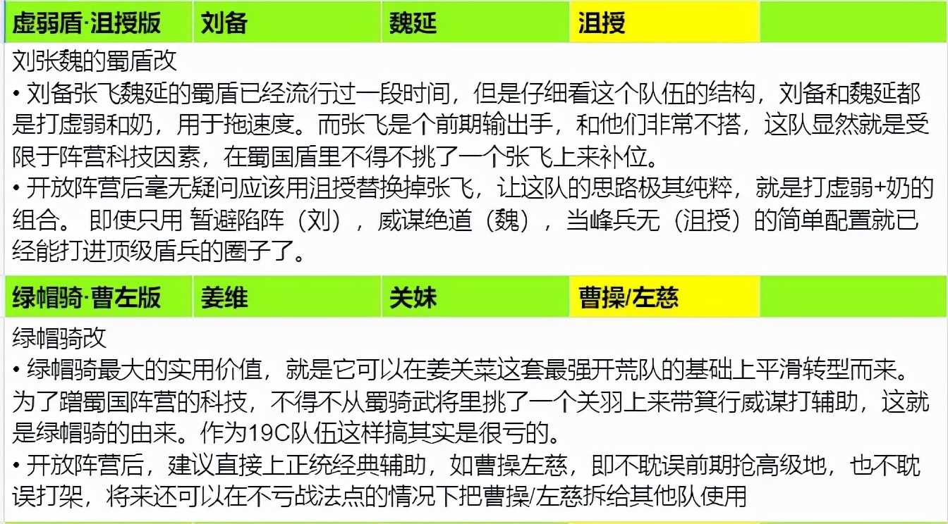三国志战略版:诚意巨献!全阵营科技2 1配将思路整理汇总