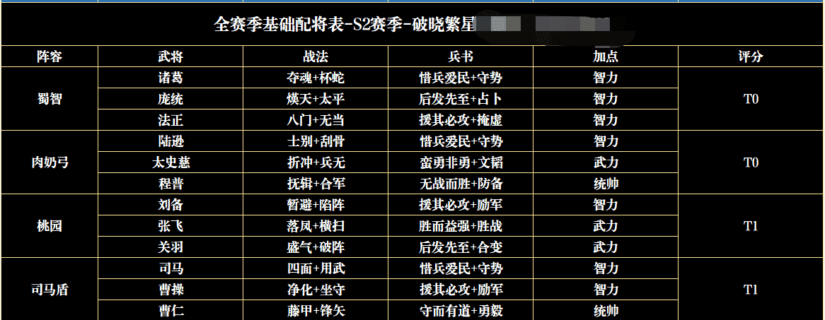 三国志战略版:沉浸式体验各种队伍优劣性以及配将共存表