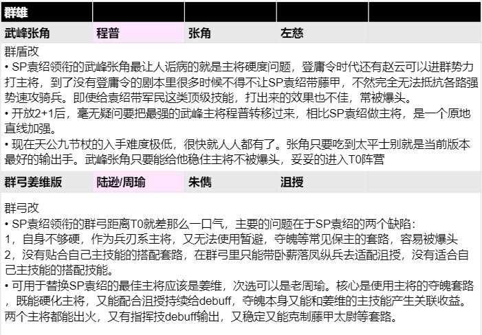 三国志战略版:诚意巨献!全阵营科技2 1配将思路整理汇总