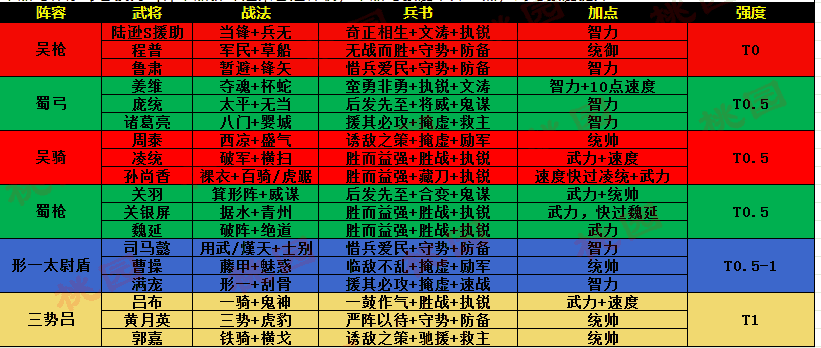 三国志战略版：PK赛季通用体系共存表，这些体系你都存了吗？