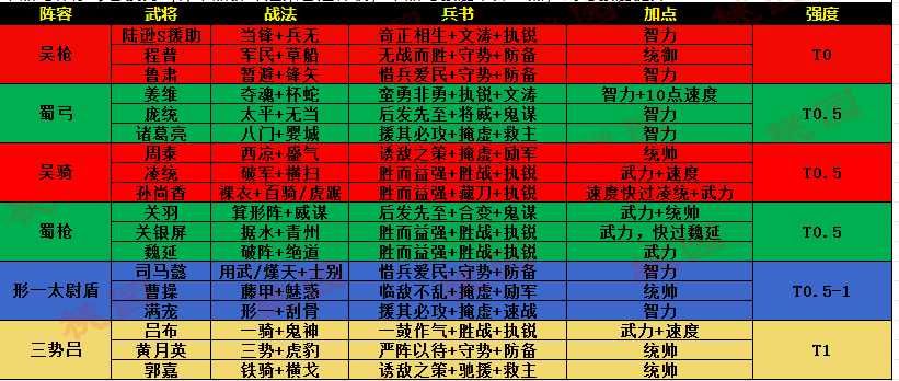 三国志战略版:PK赛季通用体系共存表,这些体系你都存了吗?
