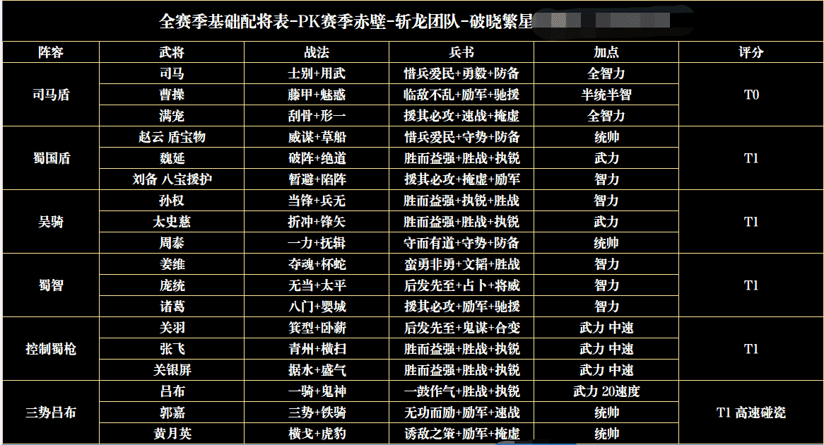 三国志战略版:沉浸式体验各种队伍优劣性以及配将共存表