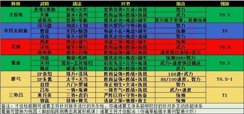 三国志战略版：PK赛季通用体系共存表，这些体系你都存了吗？