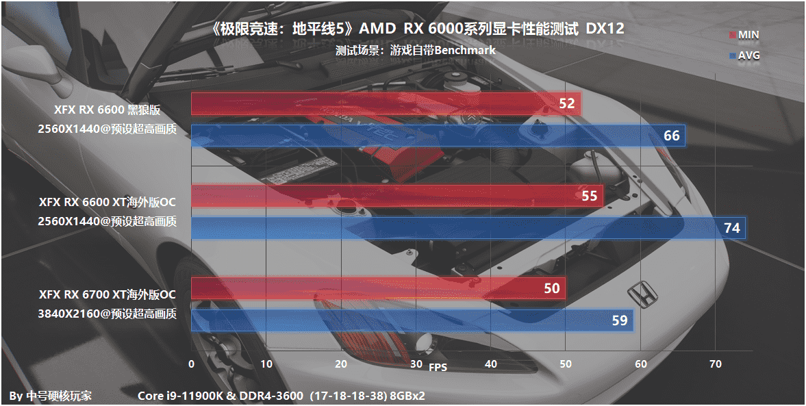 《极限竞速：地平线5》RX 6000系列测试，2K超高画质60帧需RX 6600