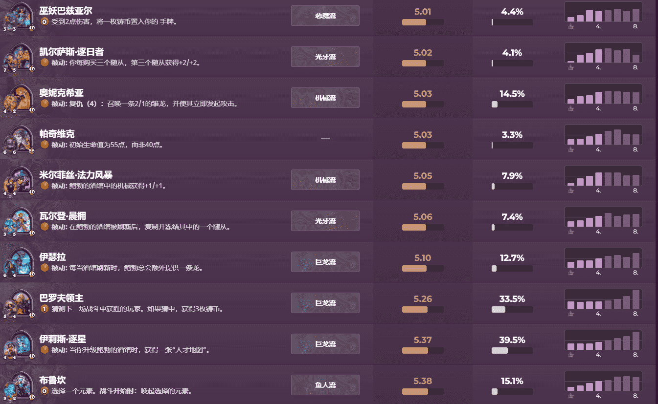 炉石传说酒馆战棋:一本流逐渐被大家抛弃,铜须成为新的版本答案