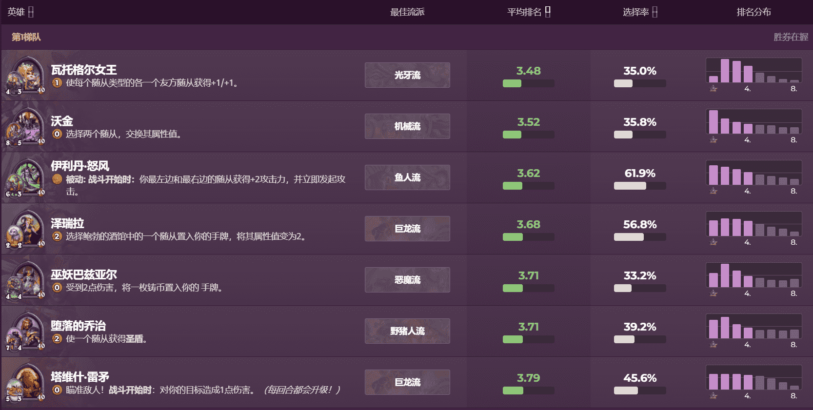 炉石传说酒馆战棋大数据:米尔菲丝依旧很猛,女王一本流狂恰烂分
