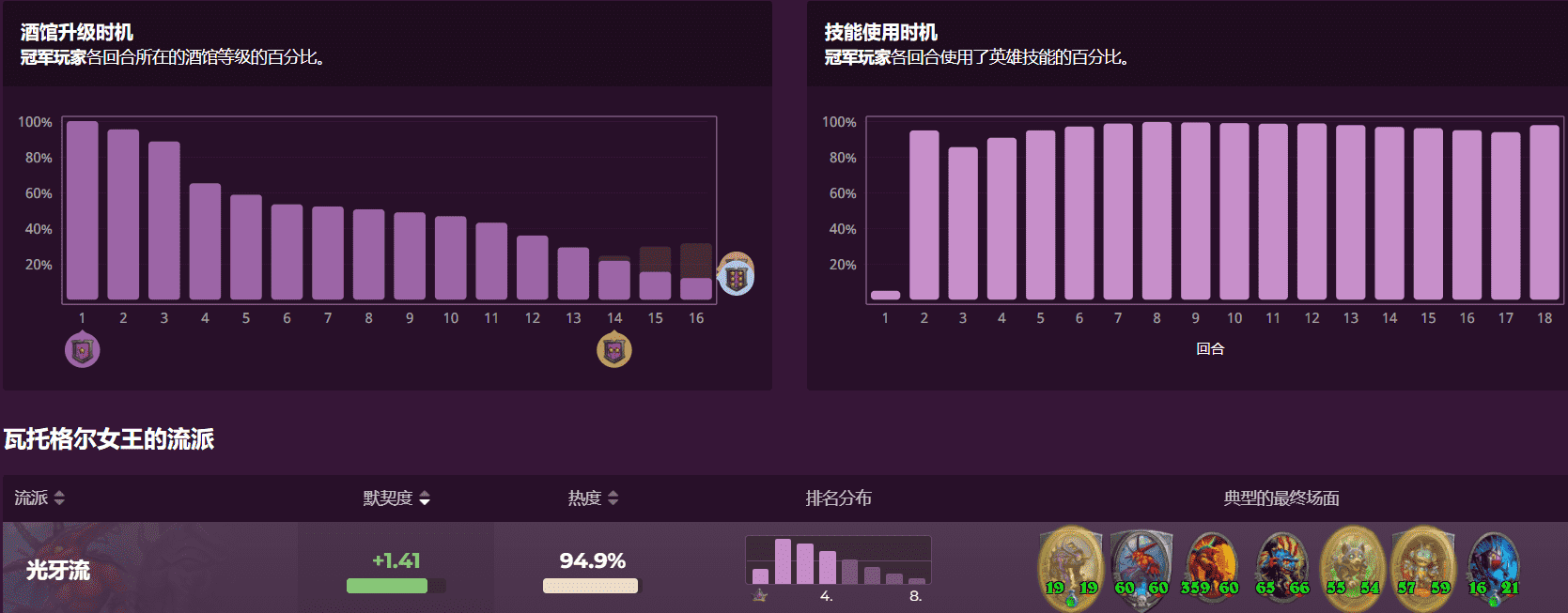 炉石传说酒馆战棋大数据：米尔菲丝依旧很猛，女王一本流狂恰烂分