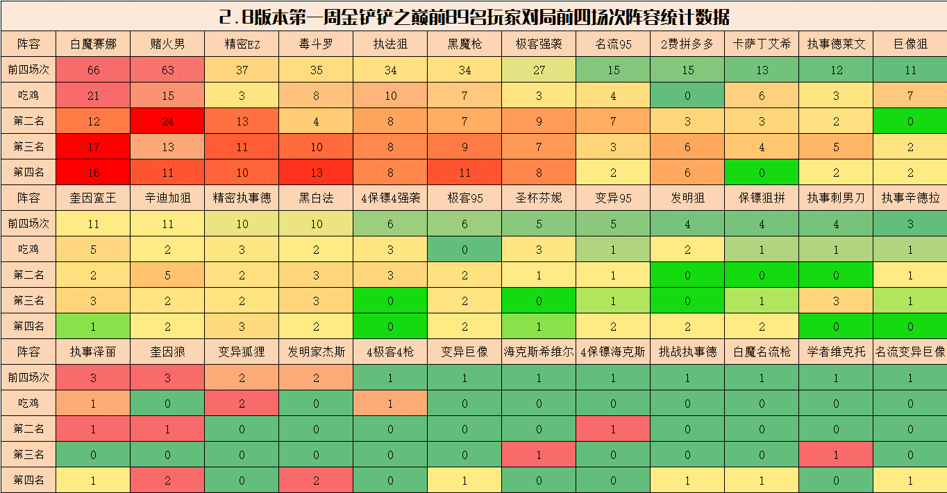 金铲铲弈周报:顶级阵容排行,D卡流称霸,毒斗罗强势归来