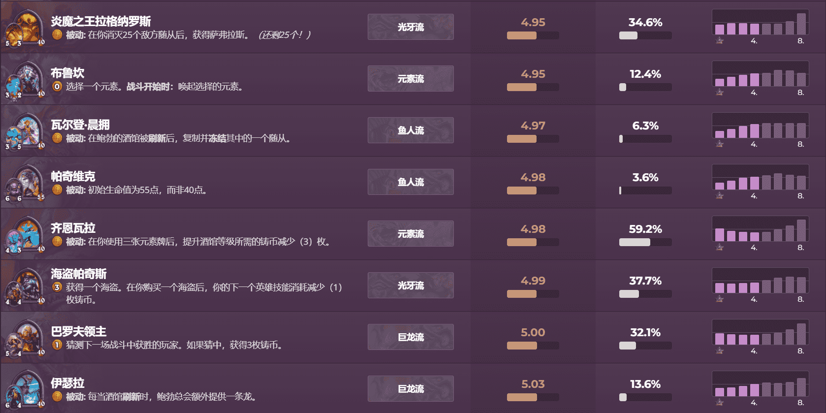 炉石传说酒馆战棋大数据,伊瑟拉排名已经垫底,凭啥还是0甲英雄