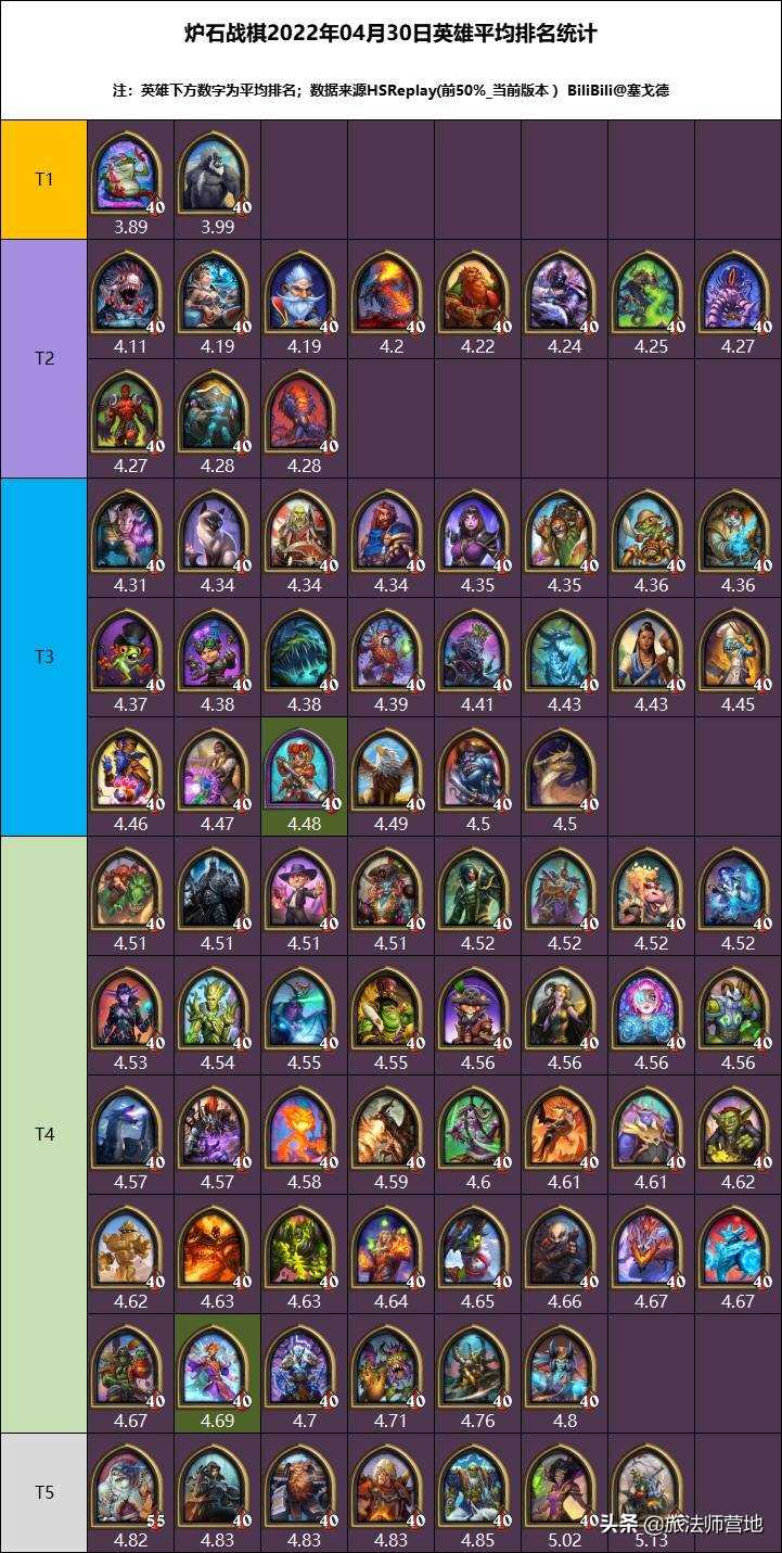 「酒馆战棋周报」4月30日数据统计(新版本数据+流派排名+战术分享