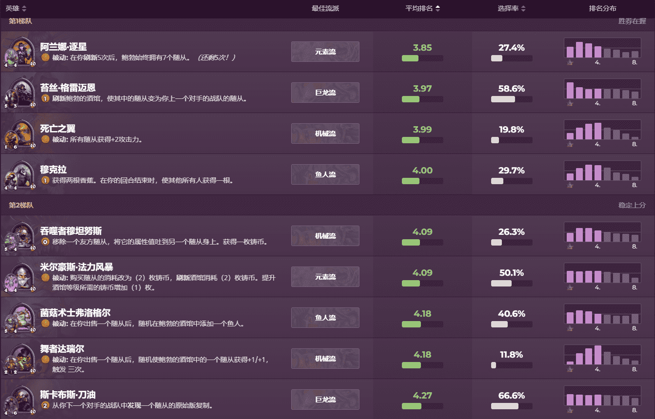 炉石传说酒馆战棋:一本流逐渐被大家抛弃,铜须成为新的版本答案