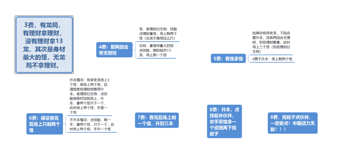 战棋T0,酒馆鱼王!最强公式化打法!吃手手上分如喝水