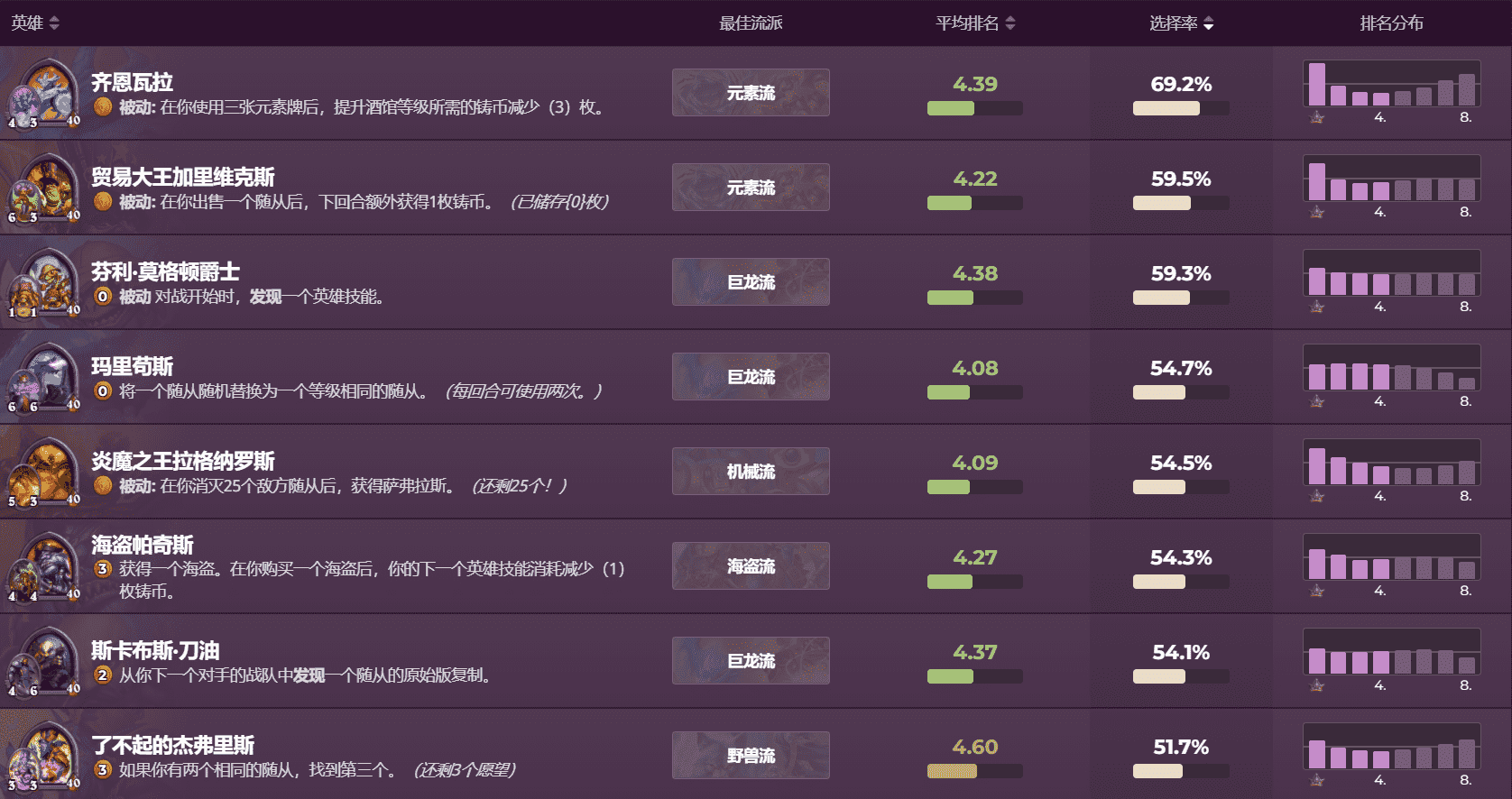 炉石传说酒馆战棋:穆克拉果然成为新T0英雄,塔姆辛逐星未能崛起