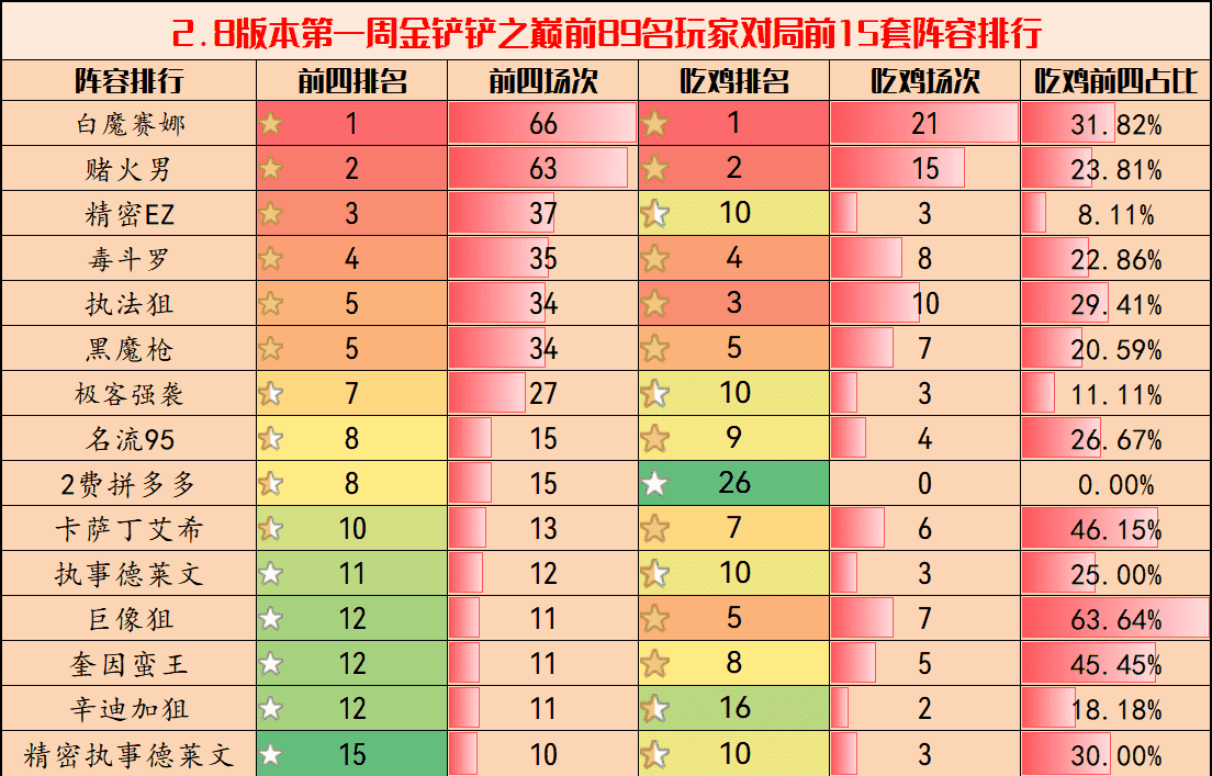 金铲铲弈周报:顶级阵容排行,D卡流称霸,毒斗罗强势归来