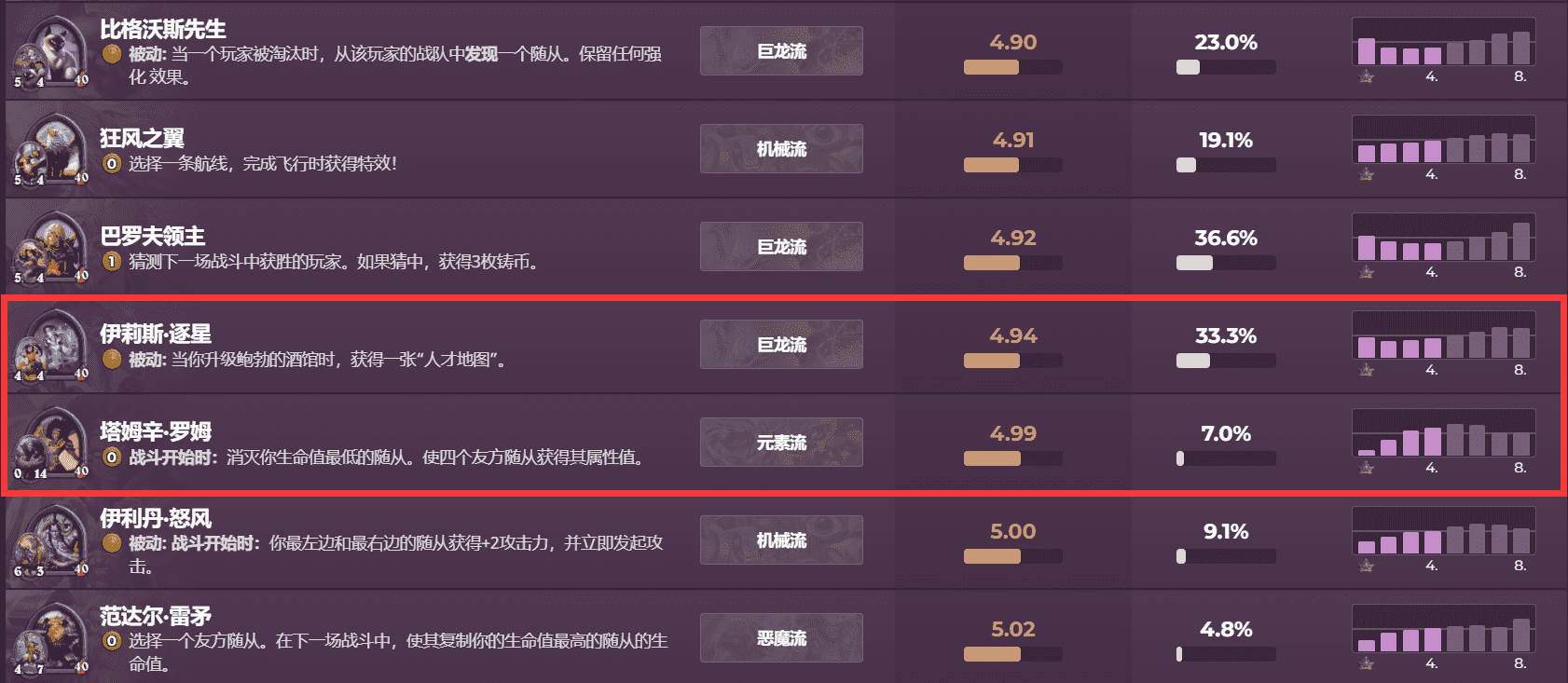 炉石传说酒馆战棋:穆克拉果然成为新T0英雄,塔姆辛逐星未能崛起
