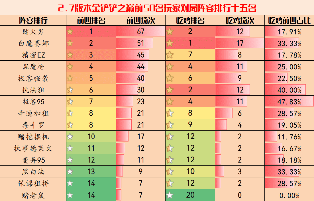 金铲铲之战周报：顶级阵容排行，赌狗为王，火男赛娜伊泽三分天下