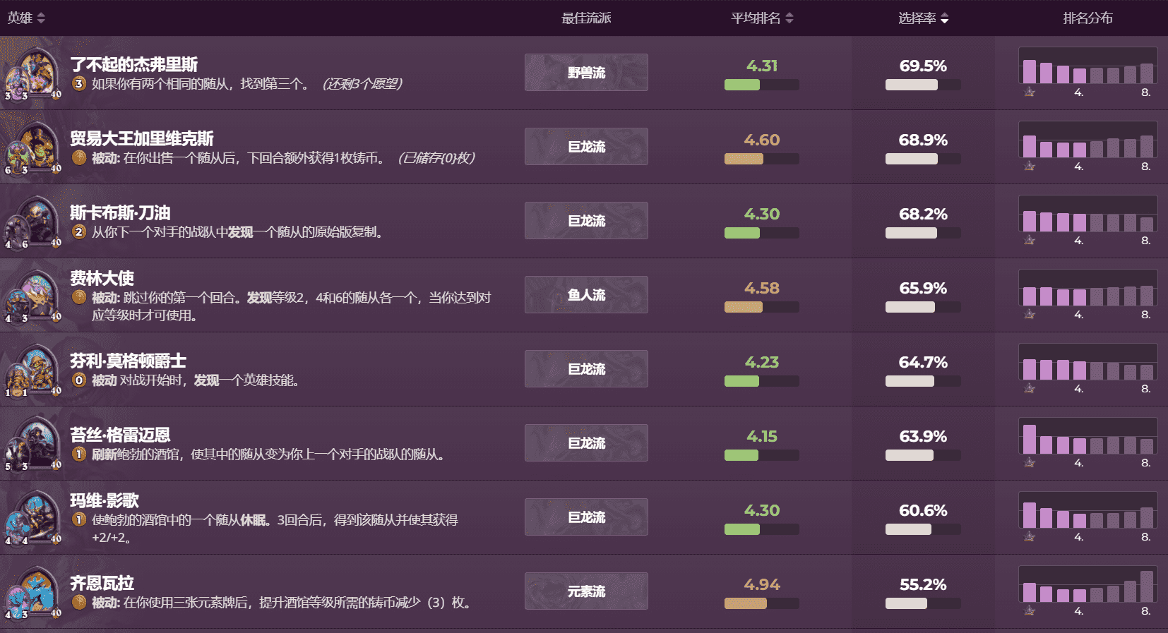 炉石传说酒馆战棋大数据,伊瑟拉排名已经垫底,凭啥还是0甲英雄