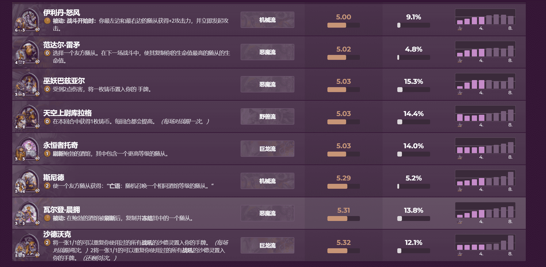 炉石传说酒馆战棋:穆克拉果然成为新T0英雄,塔姆辛逐星未能崛起