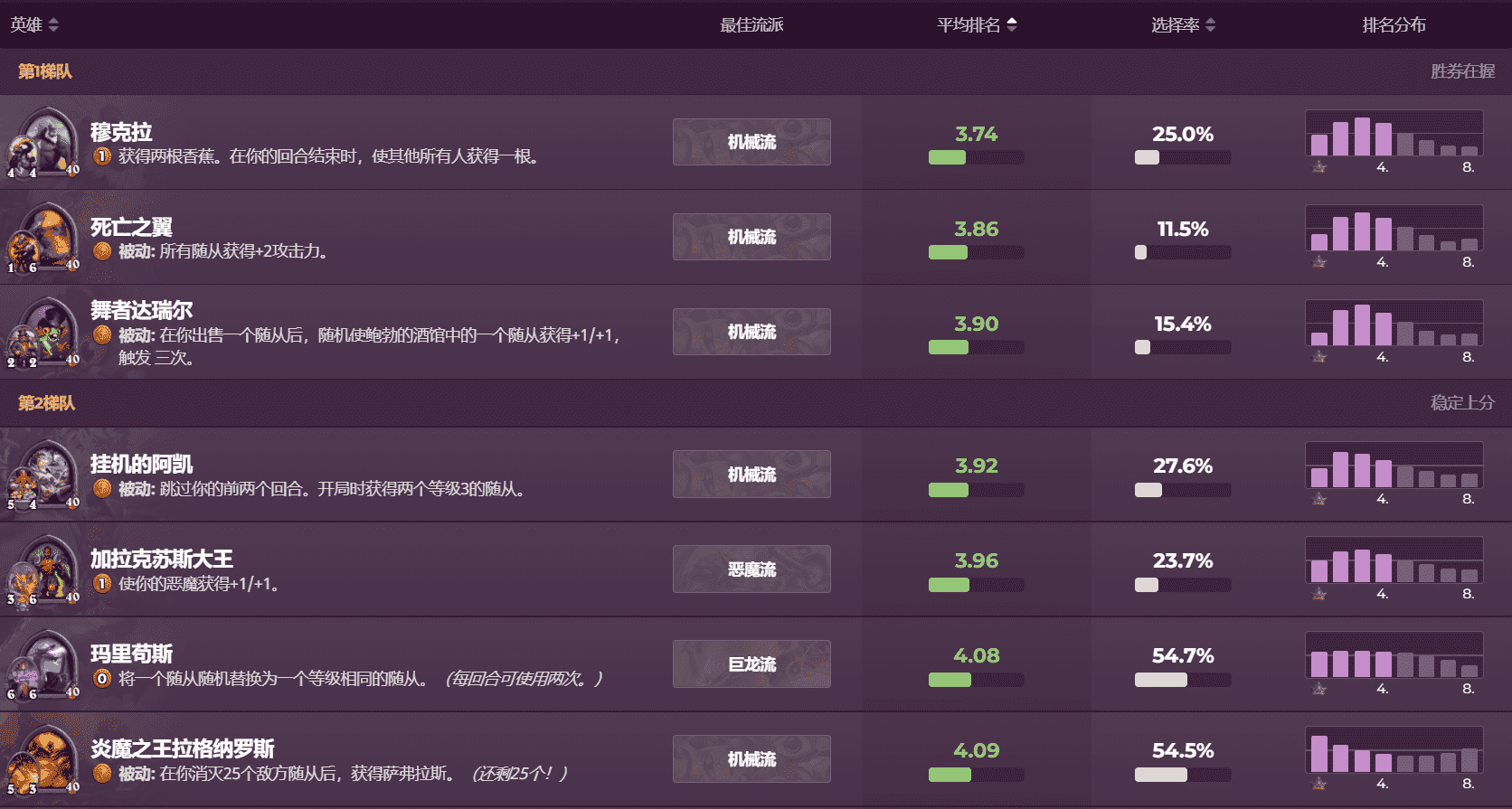 炉石传说酒馆战棋:穆克拉果然成为新T0英雄,塔姆辛逐星未能崛起