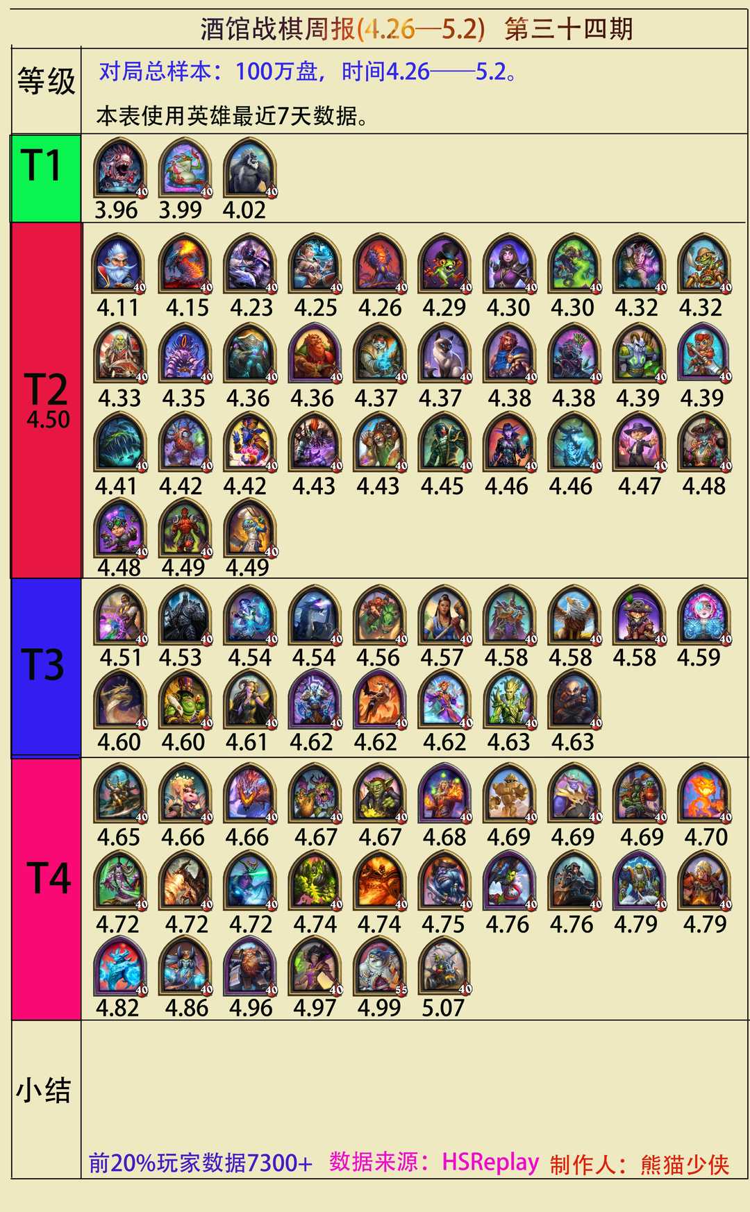 酒馆战棋周报34期：伊妮•积雷彻底成为鸡肋英雄，晨佣强度大下降