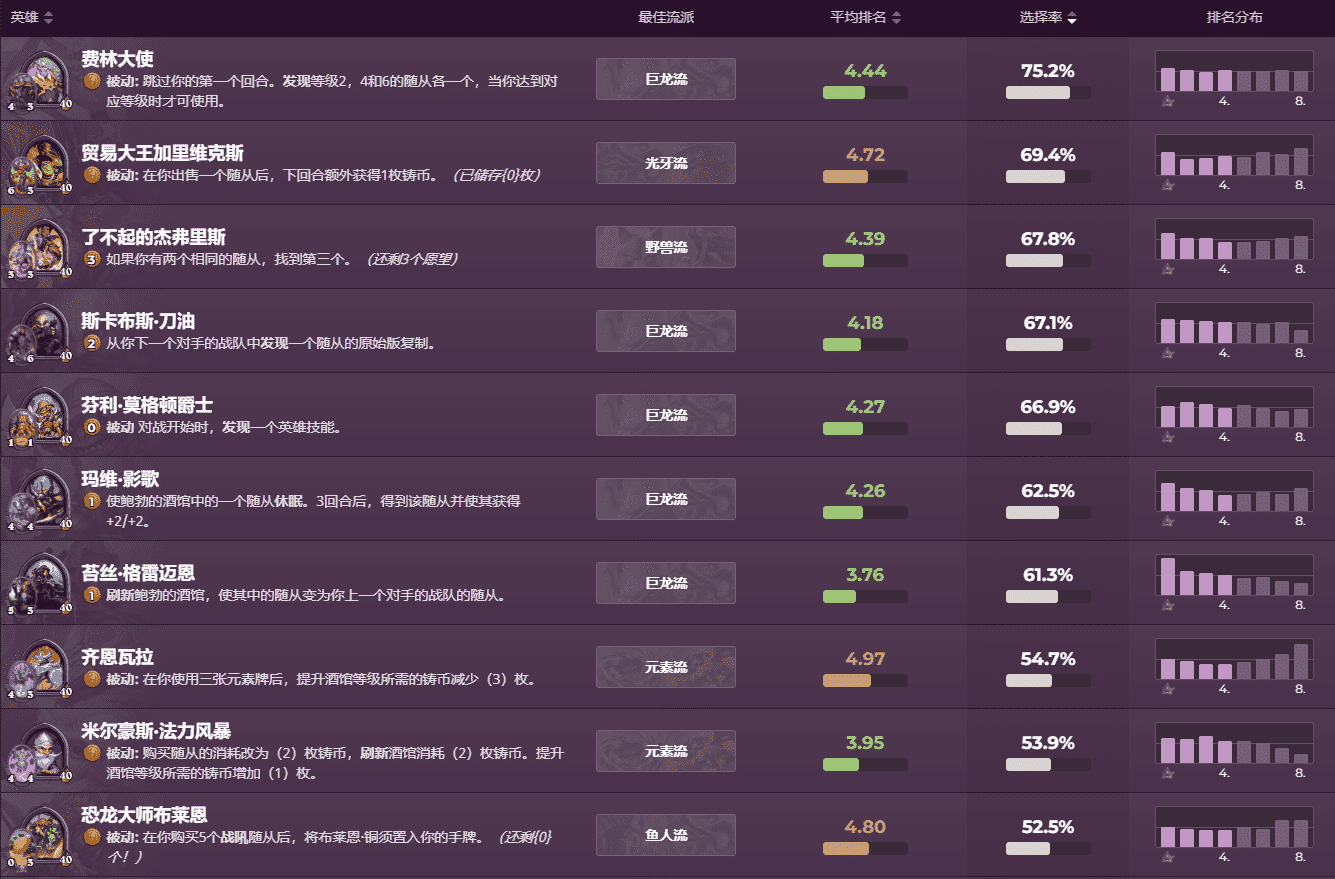 炉石传说酒馆战棋：一本流逐渐被大家抛弃，铜须成为新的版本答案