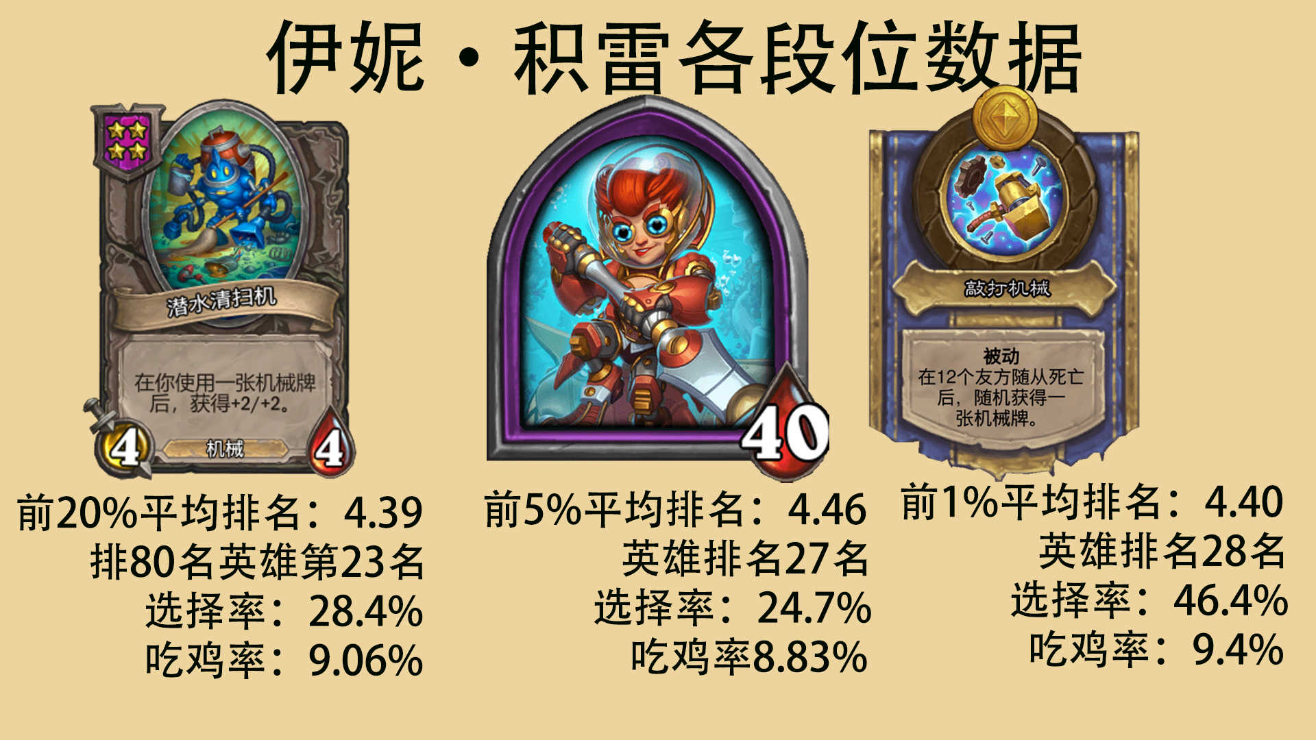 酒馆战棋周报34期:伊妮?积雷彻底成为鸡肋英雄,晨佣强度大下降