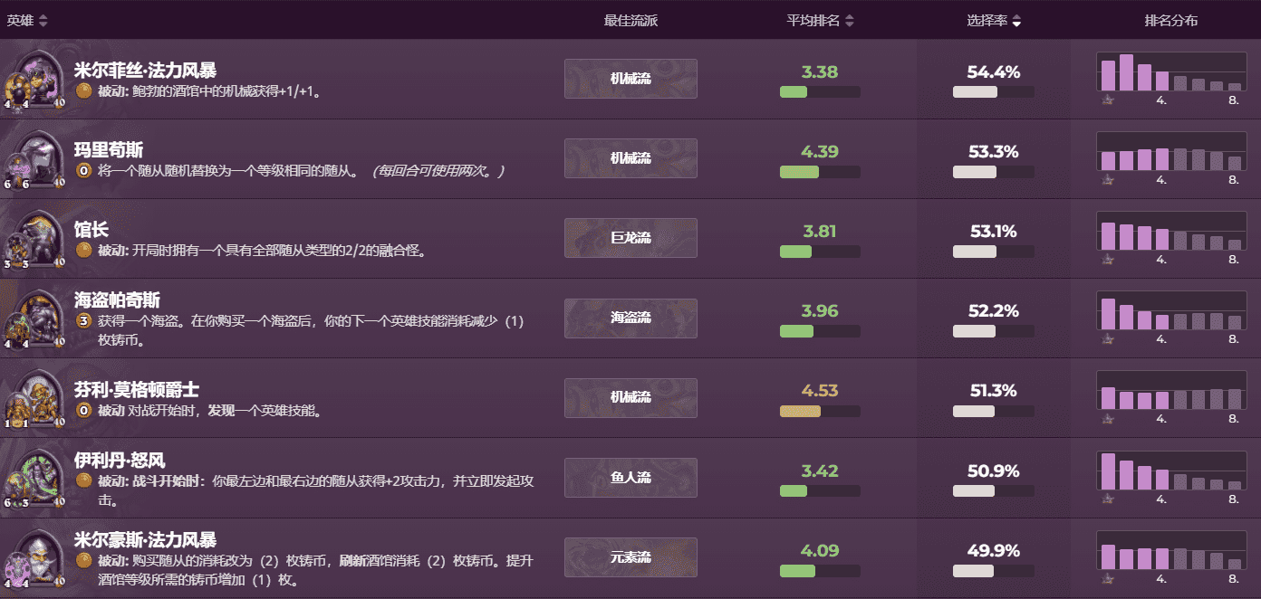 炉石传说酒馆战棋大数据：米尔菲丝依旧很猛，女王一本流狂恰烂分