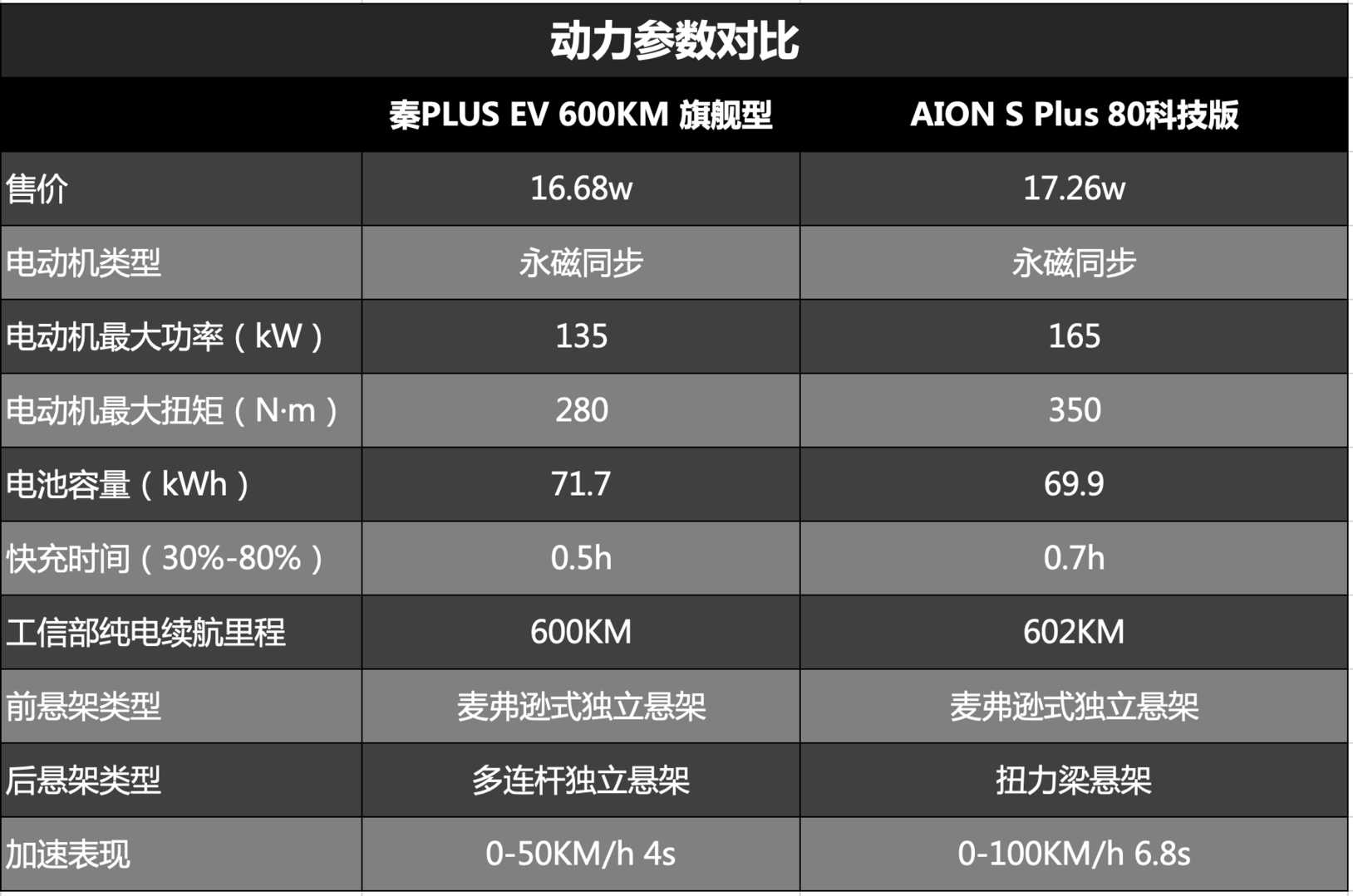 秦PLUS EV和AION S Plus该怎么选 看完这篇攻略就明白了